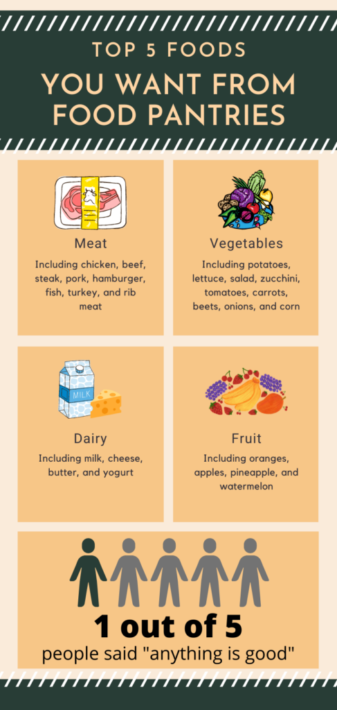 Infographic of top five foods people want, including meat, vegetables, dairy, and fruit.