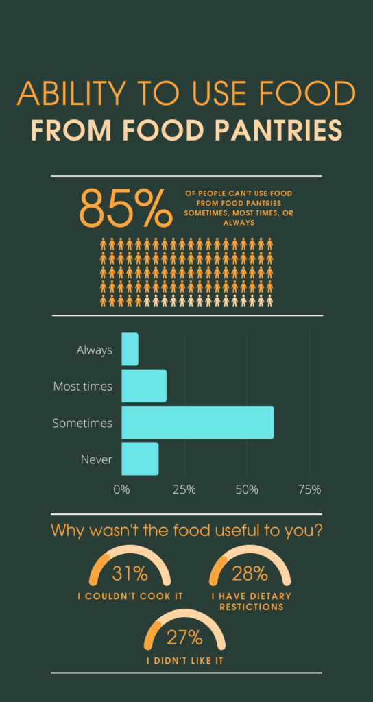 Infographic about people's ability to use food from food pantries