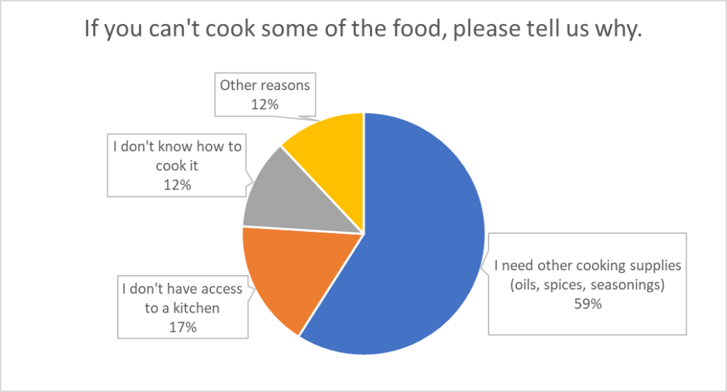 Pie chart showing what percentages of people couldn't cook the food for various reasons